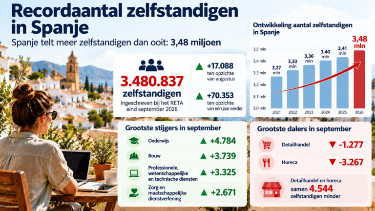 Recordaantal zelfstandigen in Spanje: vooral hoogopgeleide beroepen groeien, winkels en horeca krimpen