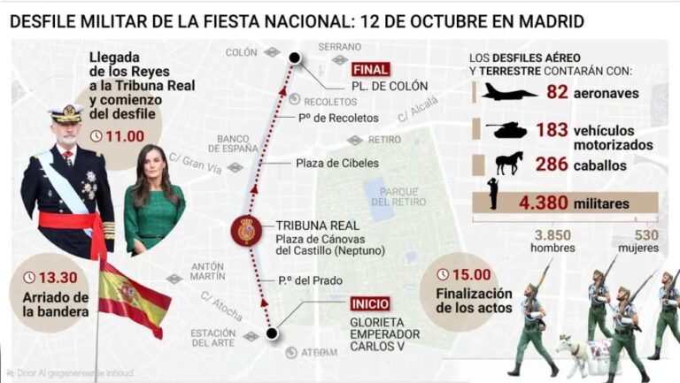 Spanje viert nationale feestdag met spectaculaire militaire parade: 82 vliegtuigen en ruim 4.300 deelnemers in Madrid