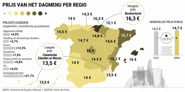 Uit eten in Spanje wordt duurder: dit kost een menú del día in alle Spaanse regio’s